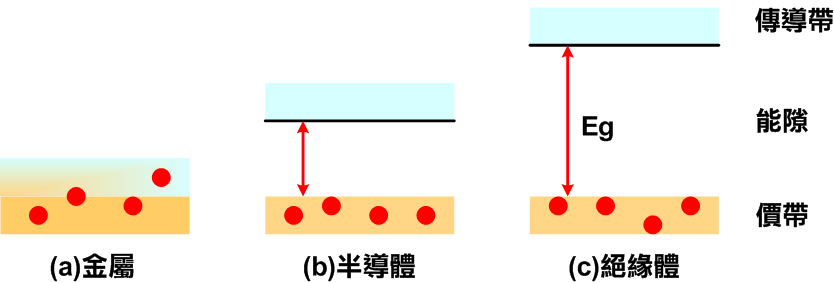 半导体：从实验室到产业化的加速之路
